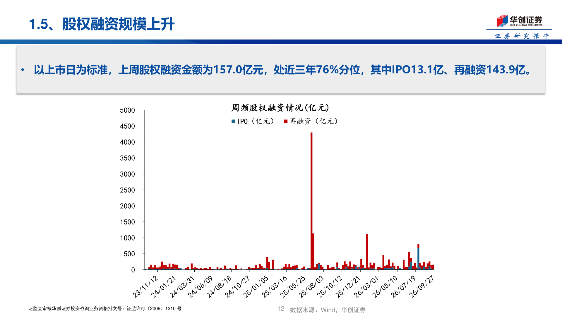如何了解1.5、股权融资规模上升