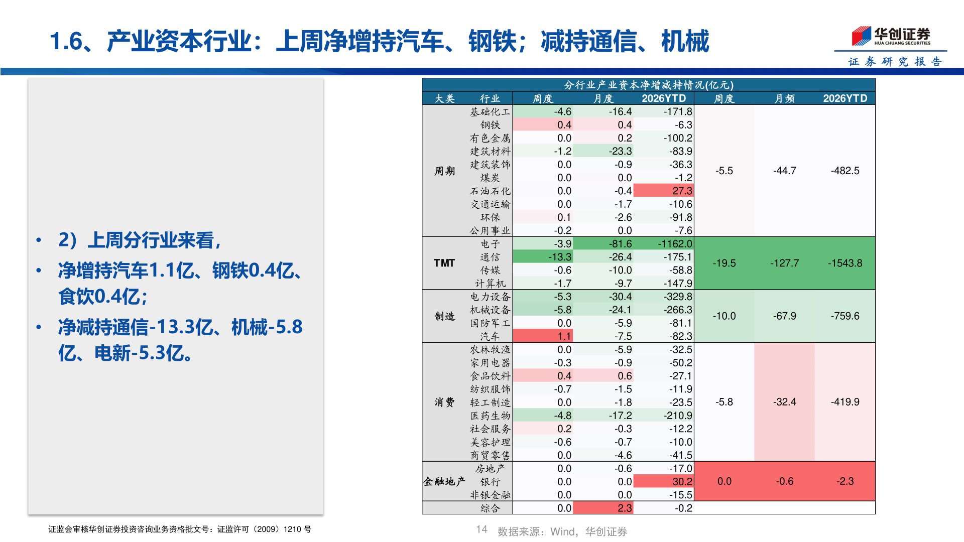 请问一下1.6、产业资本行业：上周净增持汽车、钢铁；减持通信、机械