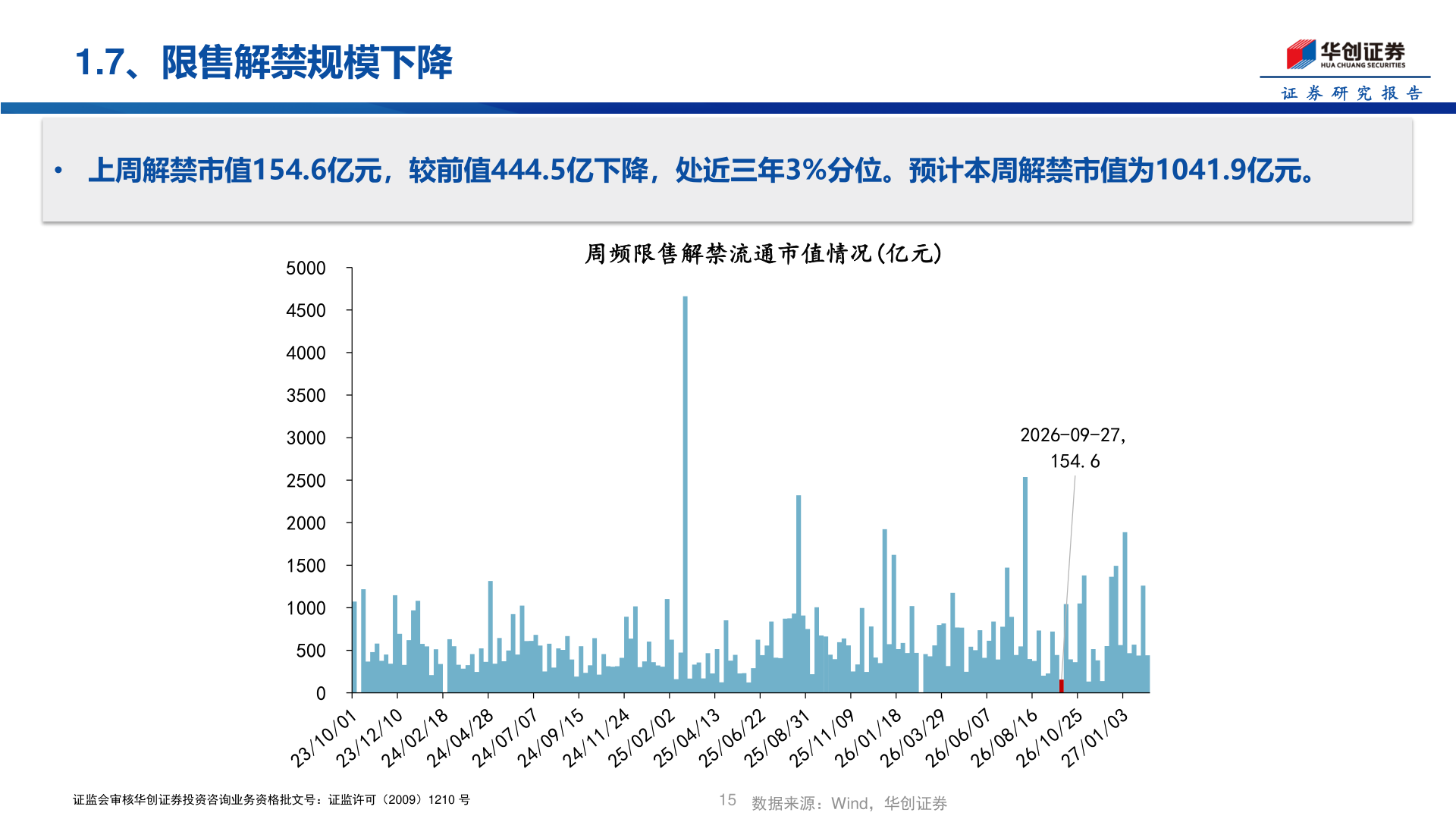 谁能回答1.7、限售解禁规模下降