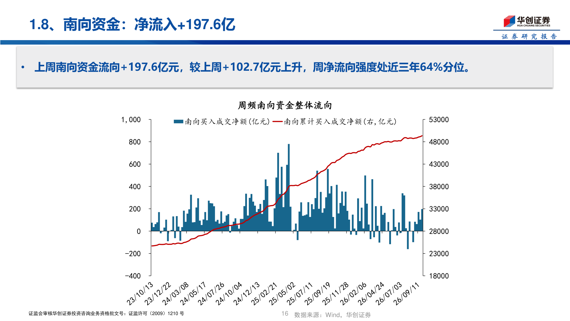 各位网友请教一下1.8、南向资金：净流入+197.6亿