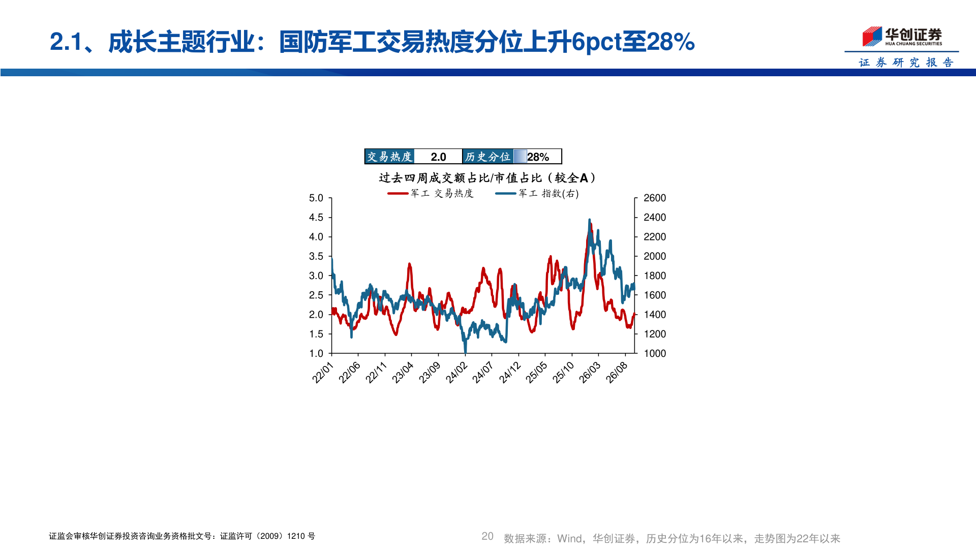 怎样理解2.1、成长主题行业：国防军工交易热度分位上升6pct至28%