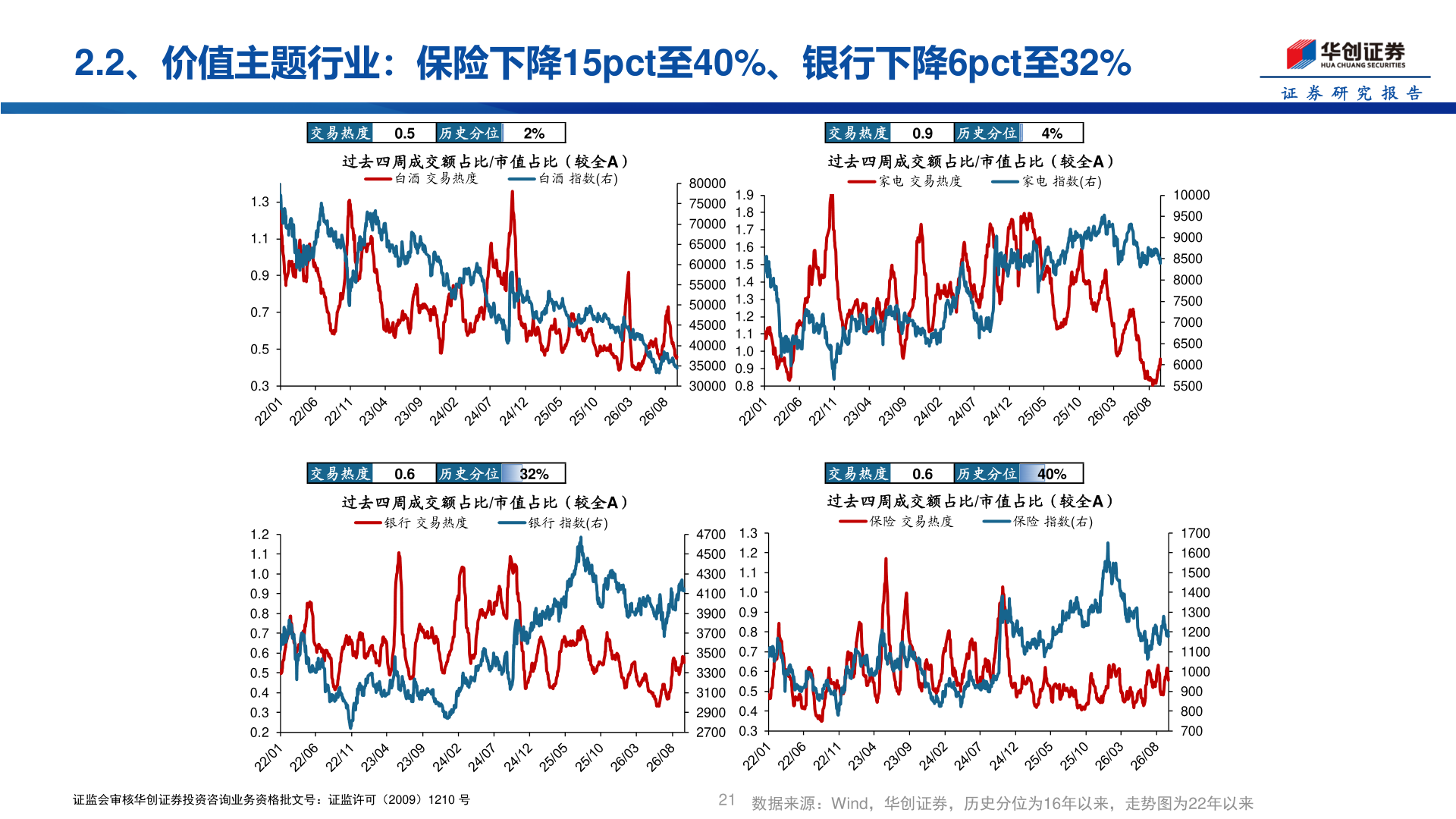 谁知道2.2、价值主题行业：保险下降15pct至40%、银行下降6pct至32%