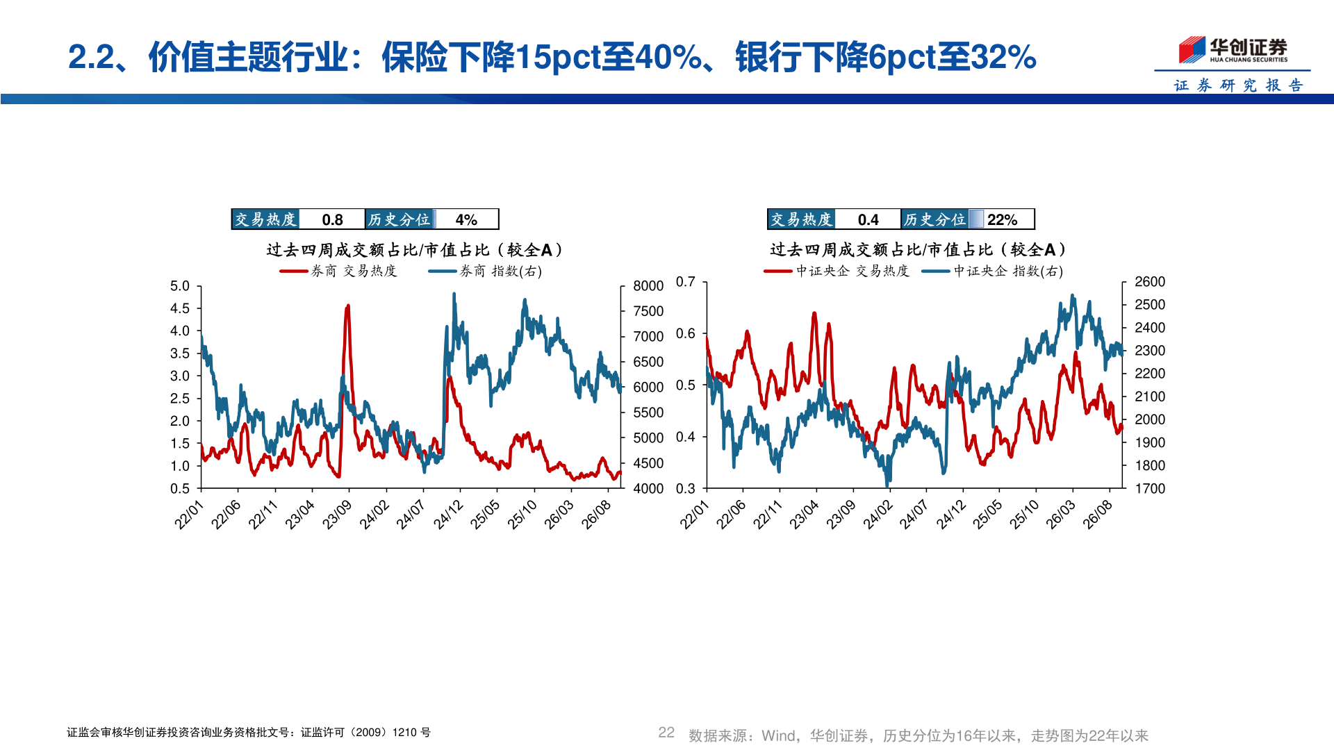 如何看待2.2、价值主题行业：保险下降15pct至40%、银行下降6pct至32%
