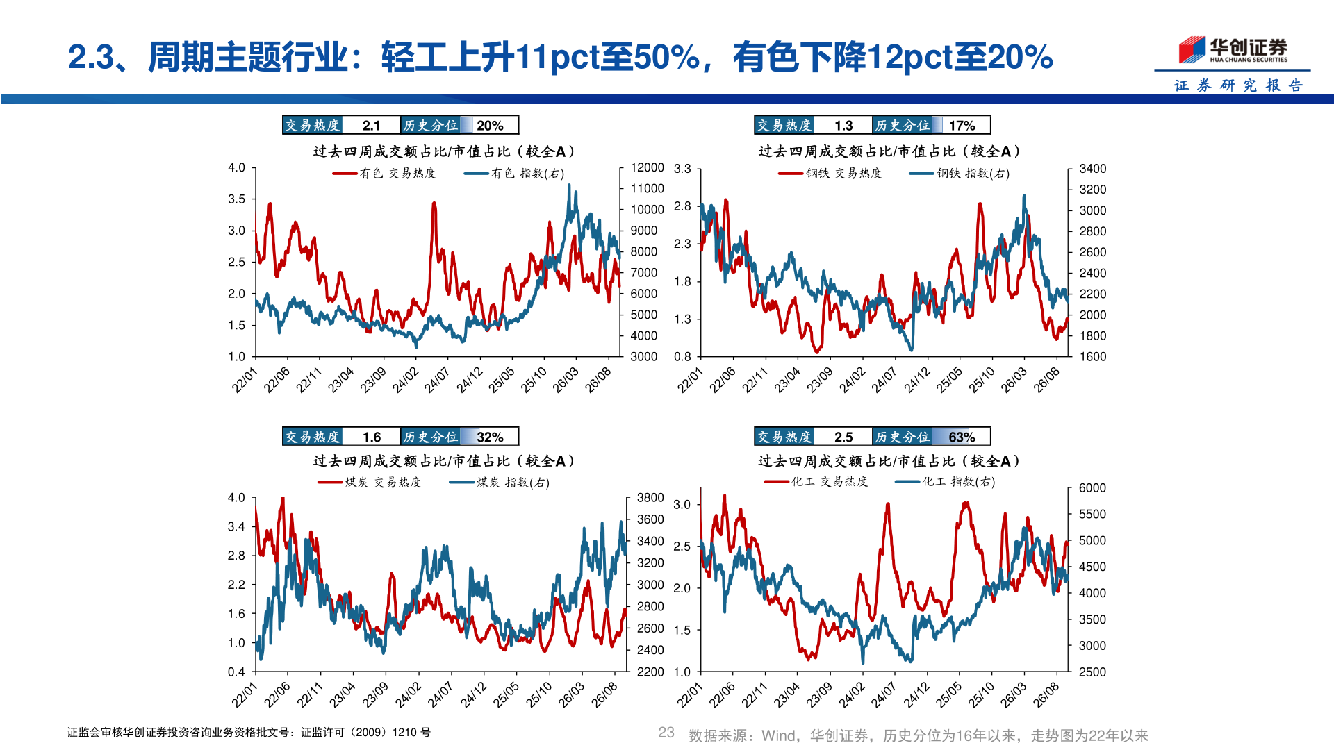 如何了解2.3、周期主题行业：轻工上升11pct至50%，有色下降12pct至20%