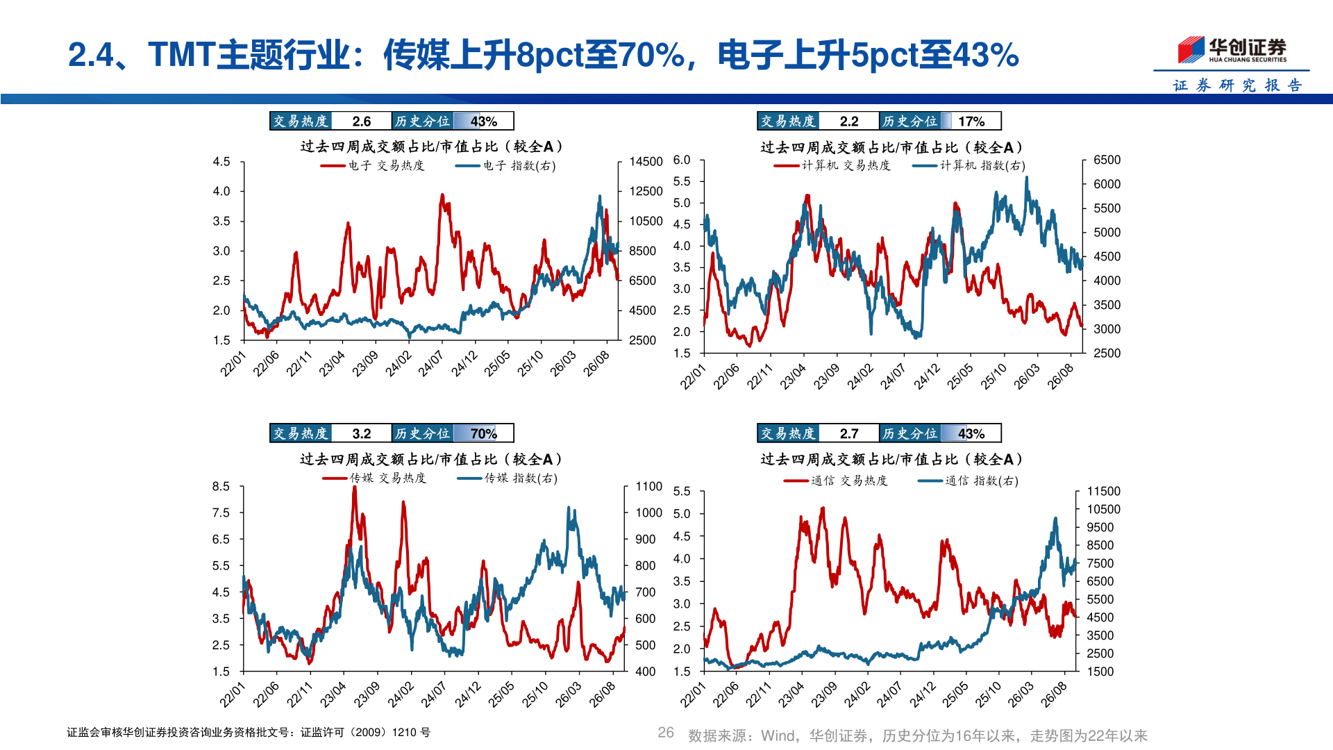 请问一下2.4、TMT主题行业：传媒上升8pct至70%，电子上升5pct至43%