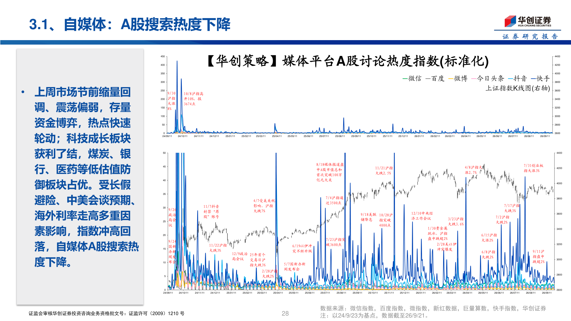 谁能回答3.1、自媒体：A股搜索热度下降