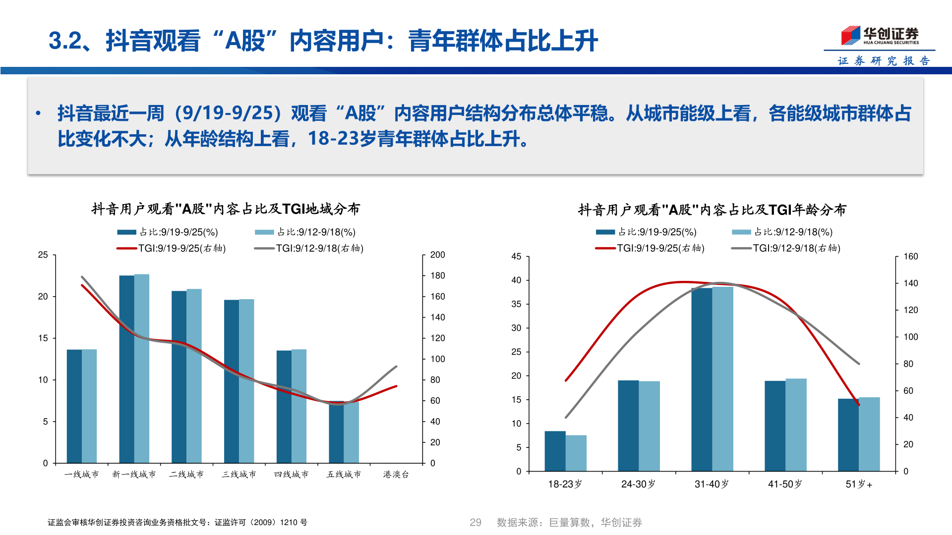怎样理解3.2、抖音观看“A股”内容用户：青年群体占比上升