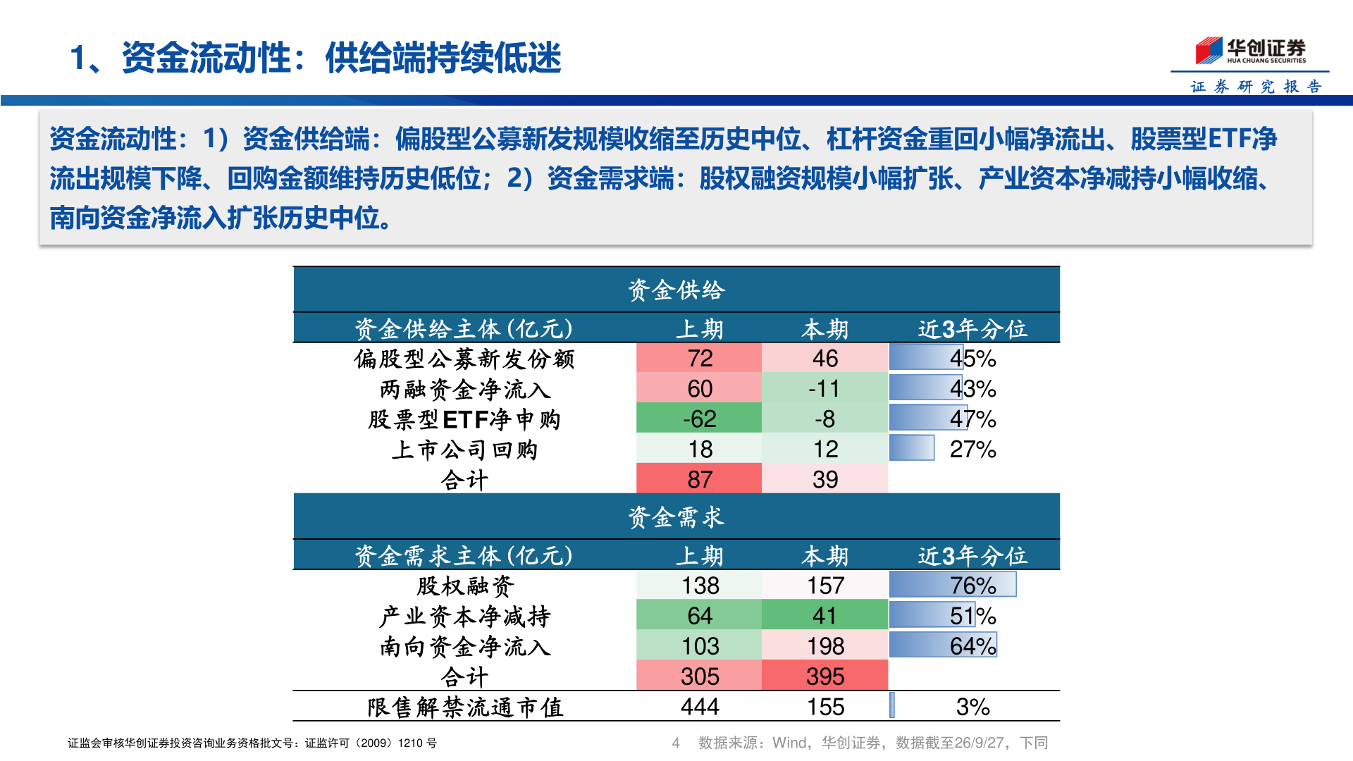 请问一下1、资金流动性：供给端持续低迷