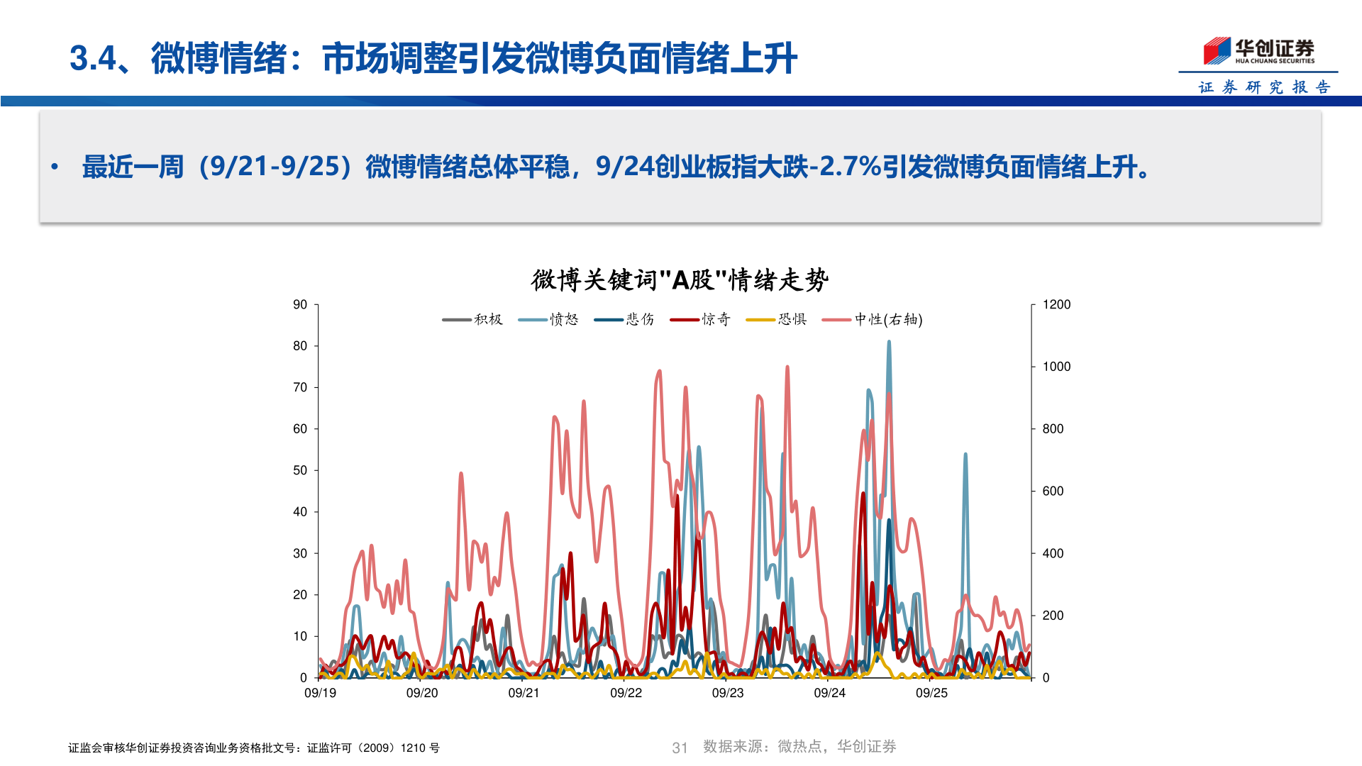 一起讨论下3.4、微博情绪：市场调整引发微博负面情绪上升