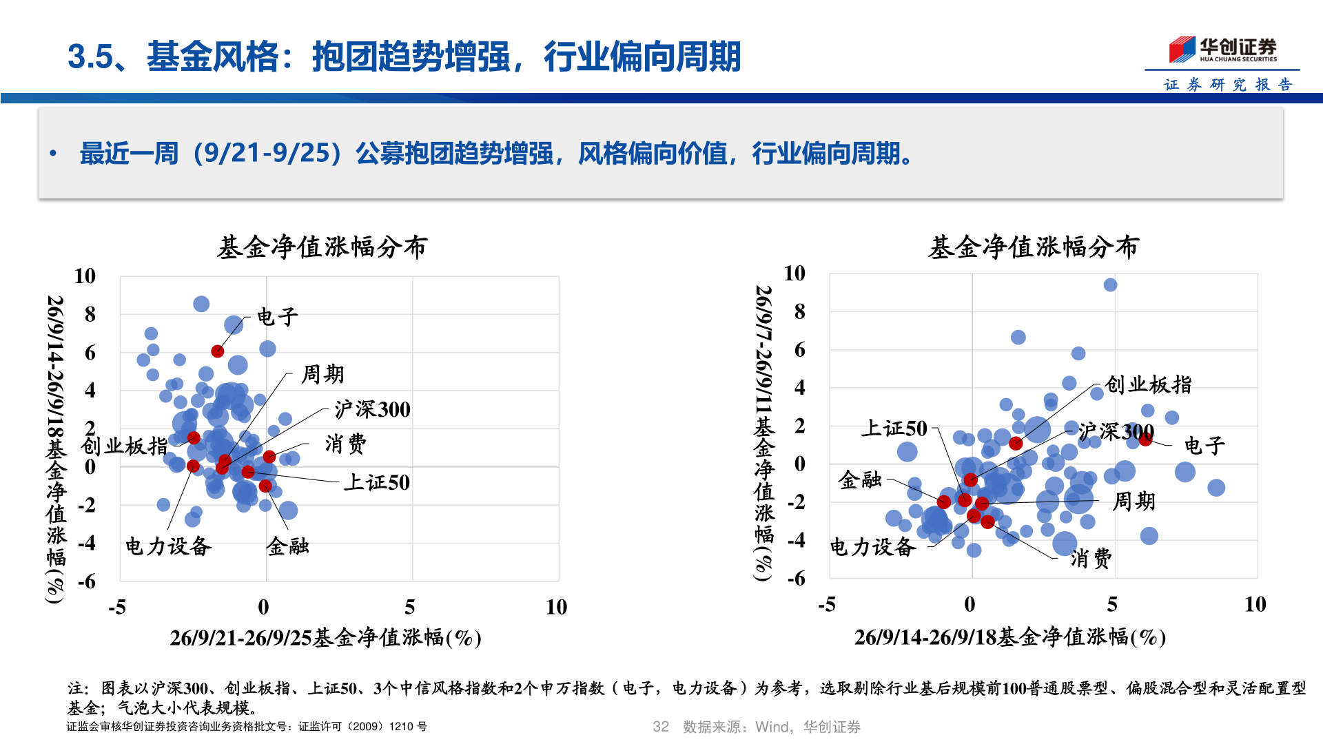 谁能回答3.5、基金风格：抱团趋势增强，行业偏向周期