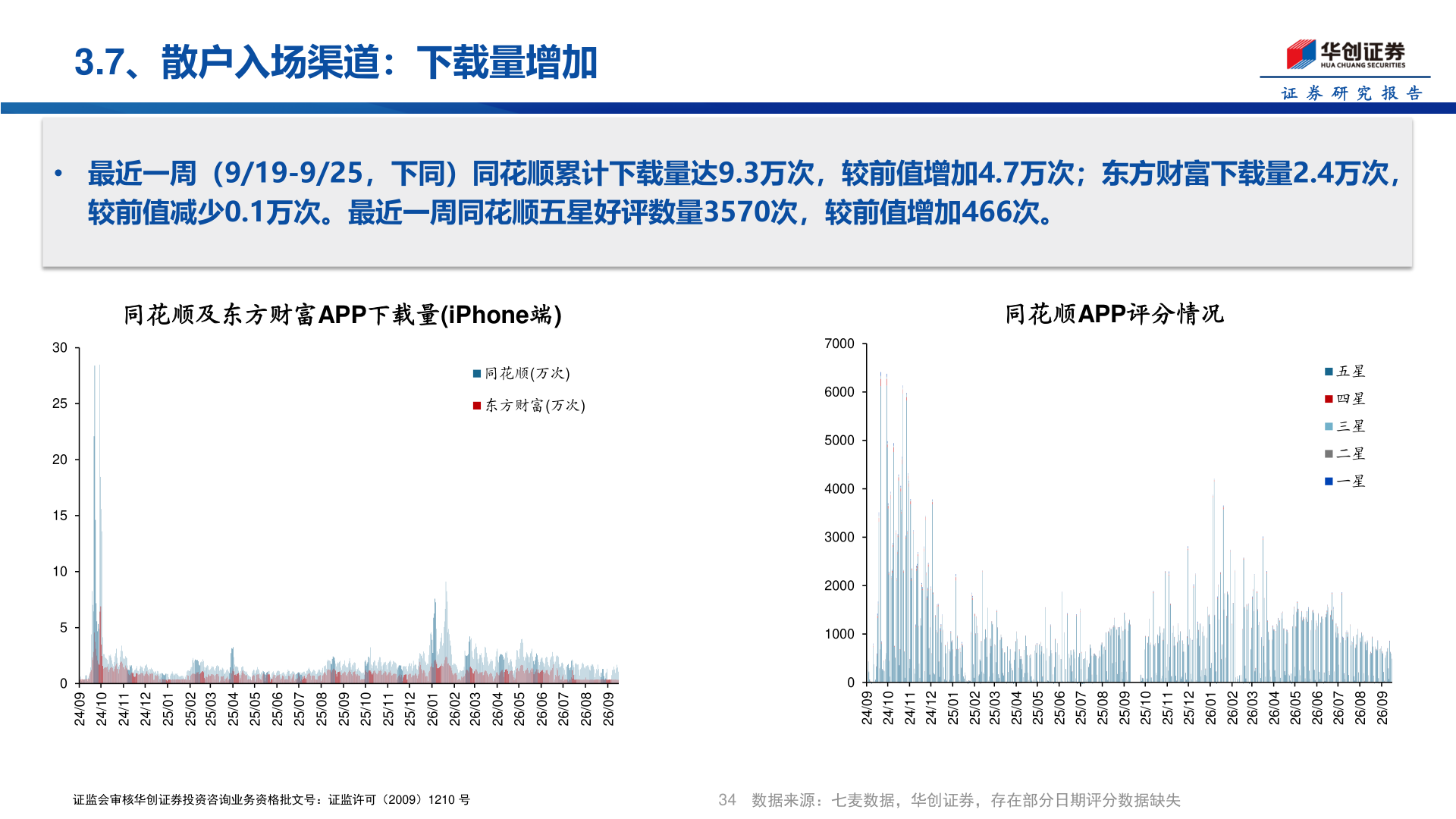 你知道3.7、散户入场渠道：下载量增加