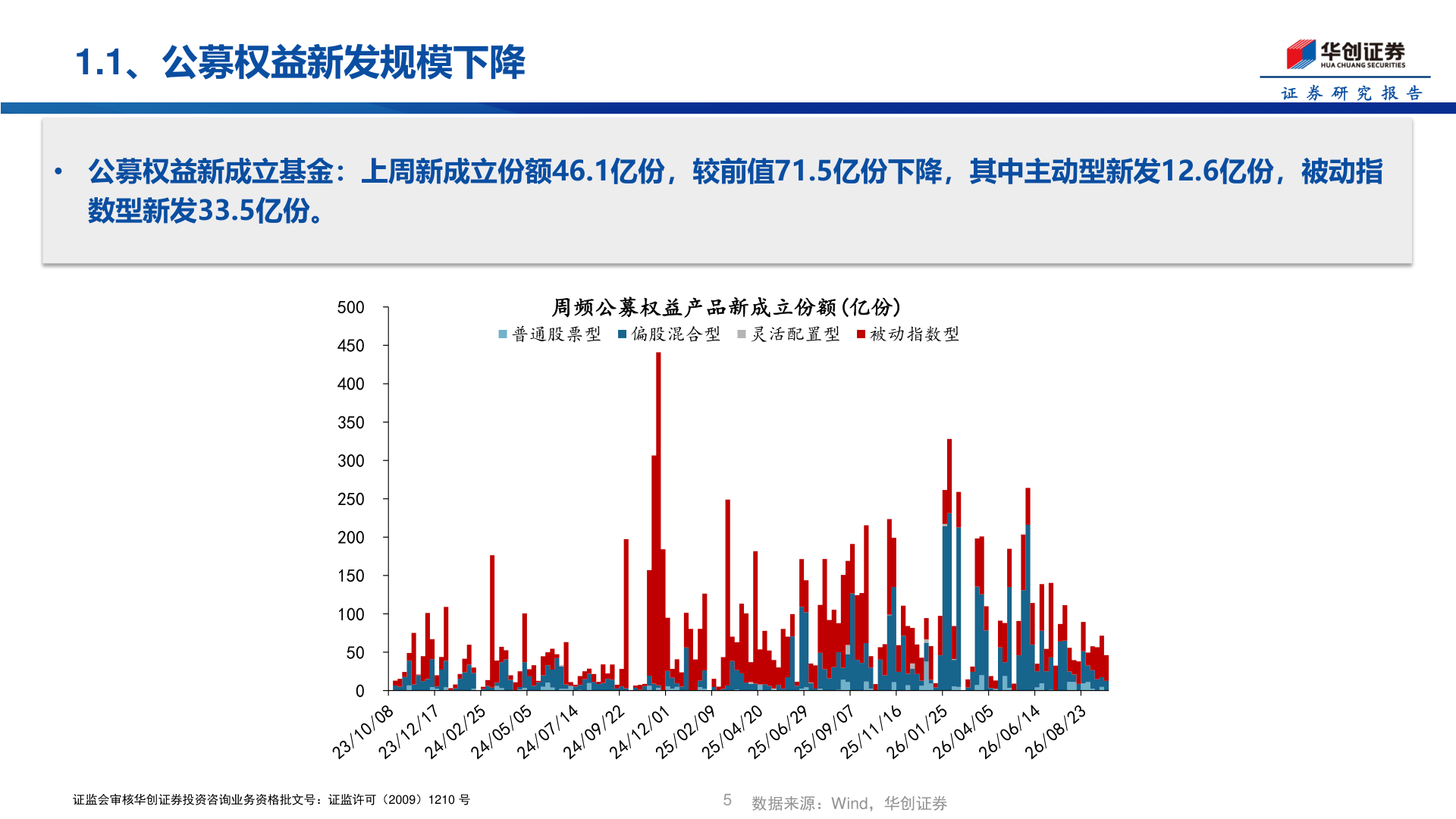 如何看待1.1、公募权益新发规模下降