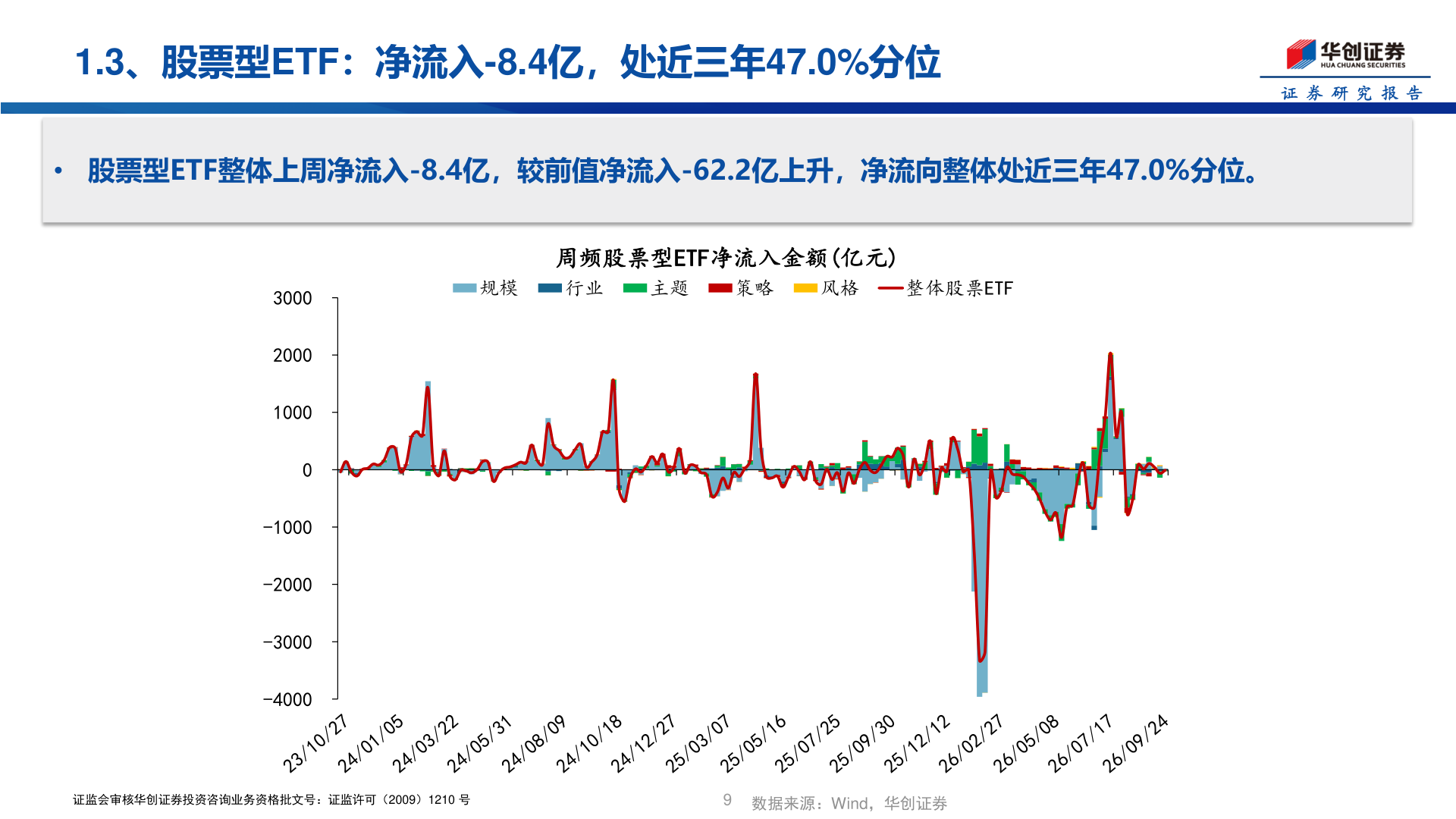 怎样理解1.3、股票型ETF：净流入-8.4亿，处近三年47.0%分位