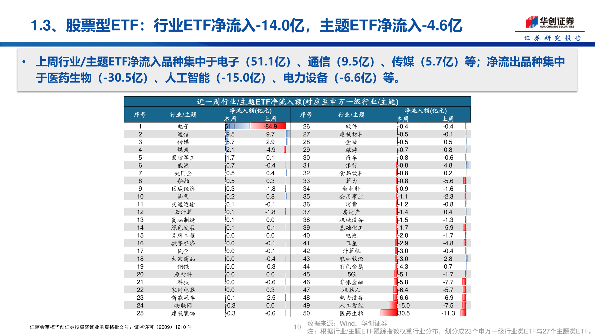谁知道1.3、股票型ETF：行业ETF净流入-14.0亿，主题ETF净流入-4.6亿