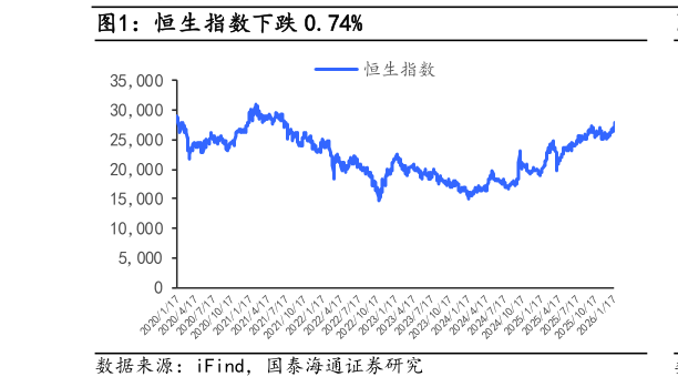 一起讨论下恒生指数下跌 0.74%