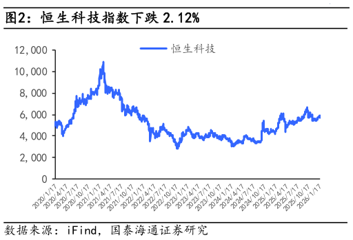 想关注一下恒生科技指数下跌 2.12%