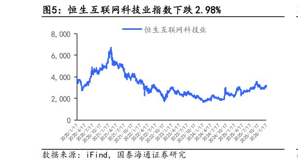 谁能回答恒生互联网科技业指数下跌 2.98%