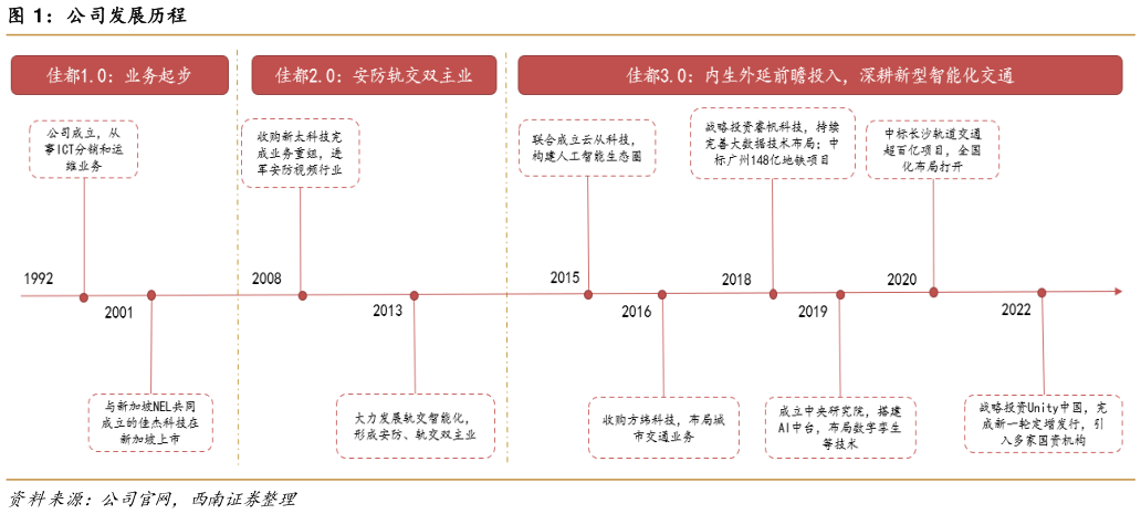 想关注一下公司发展历程?