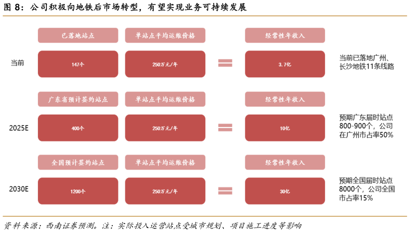 如何才能公司积极向地铁后市场转型,有望实现业务可持续发展?