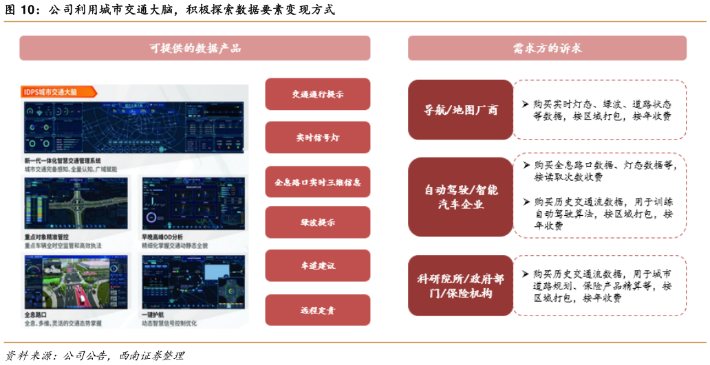 如何解释公司利用城市交通大脑,积极探索数据要素变现方式?