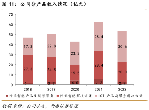 如何了解公司分产品收入情况(亿元)?