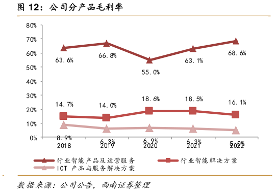 如何解释公司分产品毛利率?