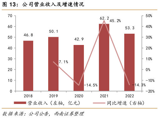 想关注一下公司营业收入及增速情况?
