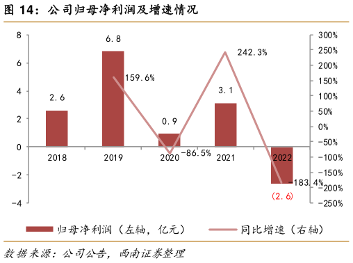 我想了解一下公司归母净利润及增速情况?