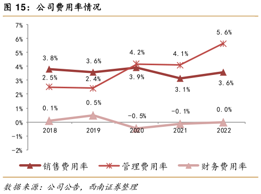谁能回答公司费用率情况?