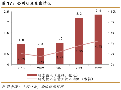 如何才能公司研发支出情况?