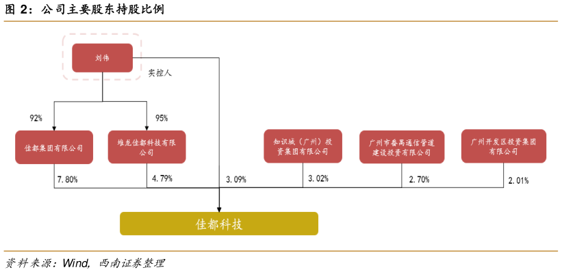 如何看待公司主要股东持股比例?