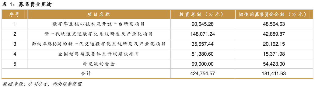 我想了解一下募集资金用途?