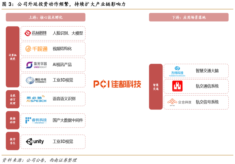 想关注一下公司外延投资动作频繁,持续扩大产业链影响力?