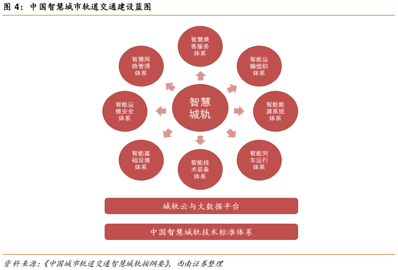 谁能回答中国智慧城市轨道交通建设蓝图?
