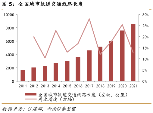 如何了解全国城市轨道交通线路长度?