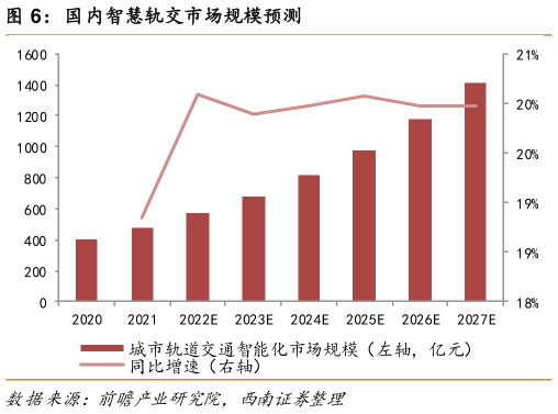 一起讨论下国内智慧轨交市场规模预测?