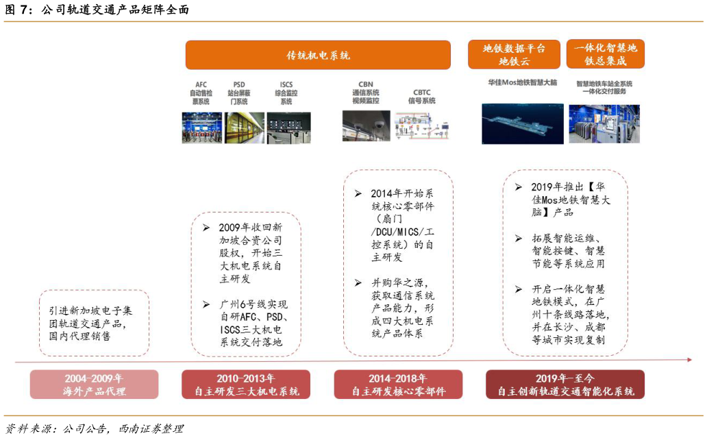 各位网友请教一下公司轨道交通产品矩阵全面?