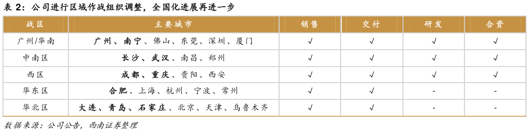 谁能回答公司进行区域作战组织调整,全国化进展再进一步?