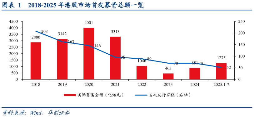 想关注一下2018-2025 年港股市场首发募资总额一览