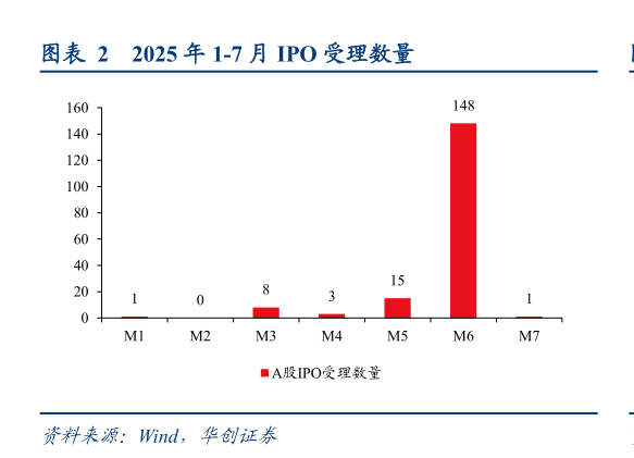 我想了解一下2025 年 1-7 月 IPO 受理数量