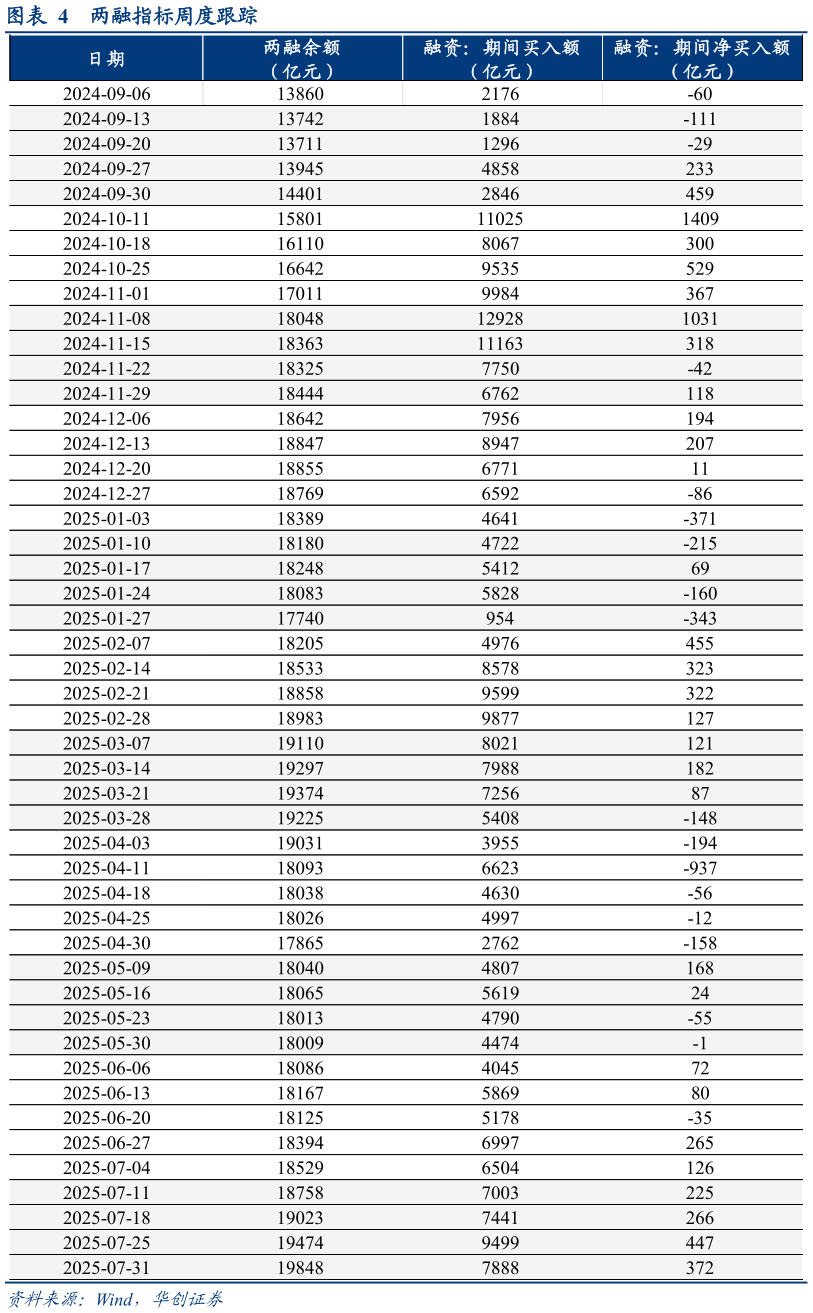 请问一下两融指标周度跟踪