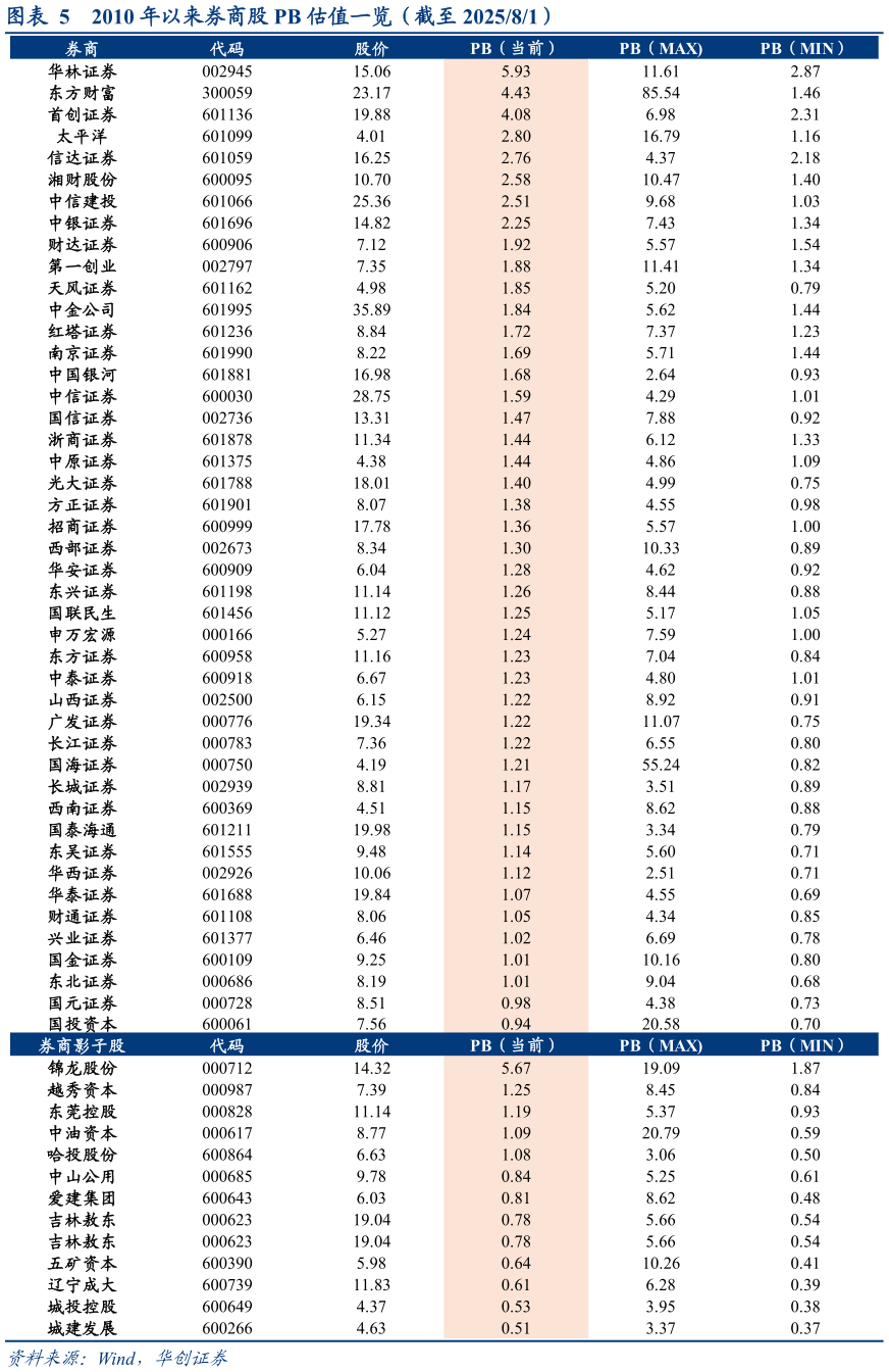 咨询大家2010 年以来券商股 PB 估值一览（截至 202581）