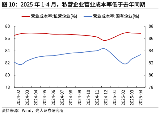 你知道2025 年 1-4 月，私营企业营业成本率低于去年同期