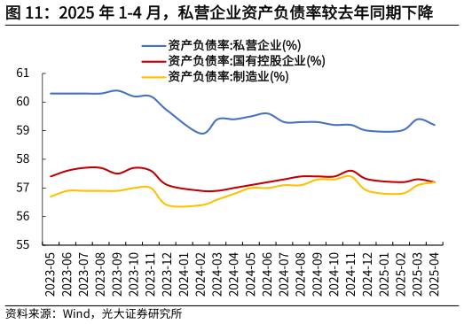 想问下各位网友2025 年 1-4 月，私营企业资产负债率较去年同期下降