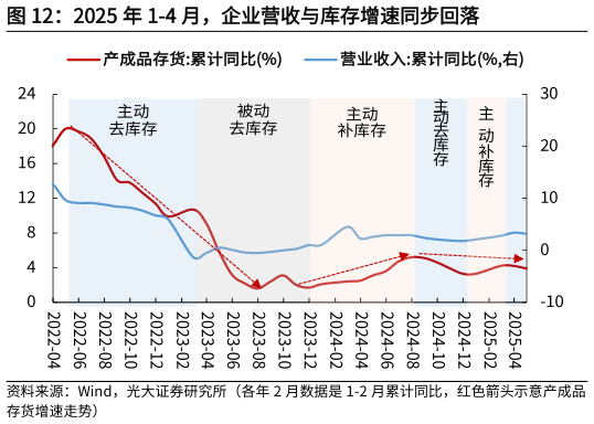 想问下各位网友2025 年 1-4 月，企业营收与库存增速同步回落