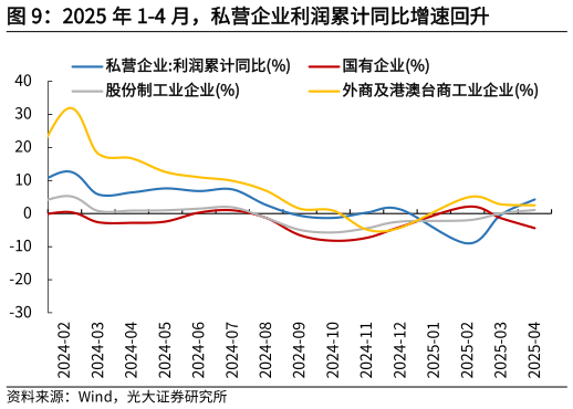 谁知道2025 年 1-4 月，私营企业利润累计同比增速回升
