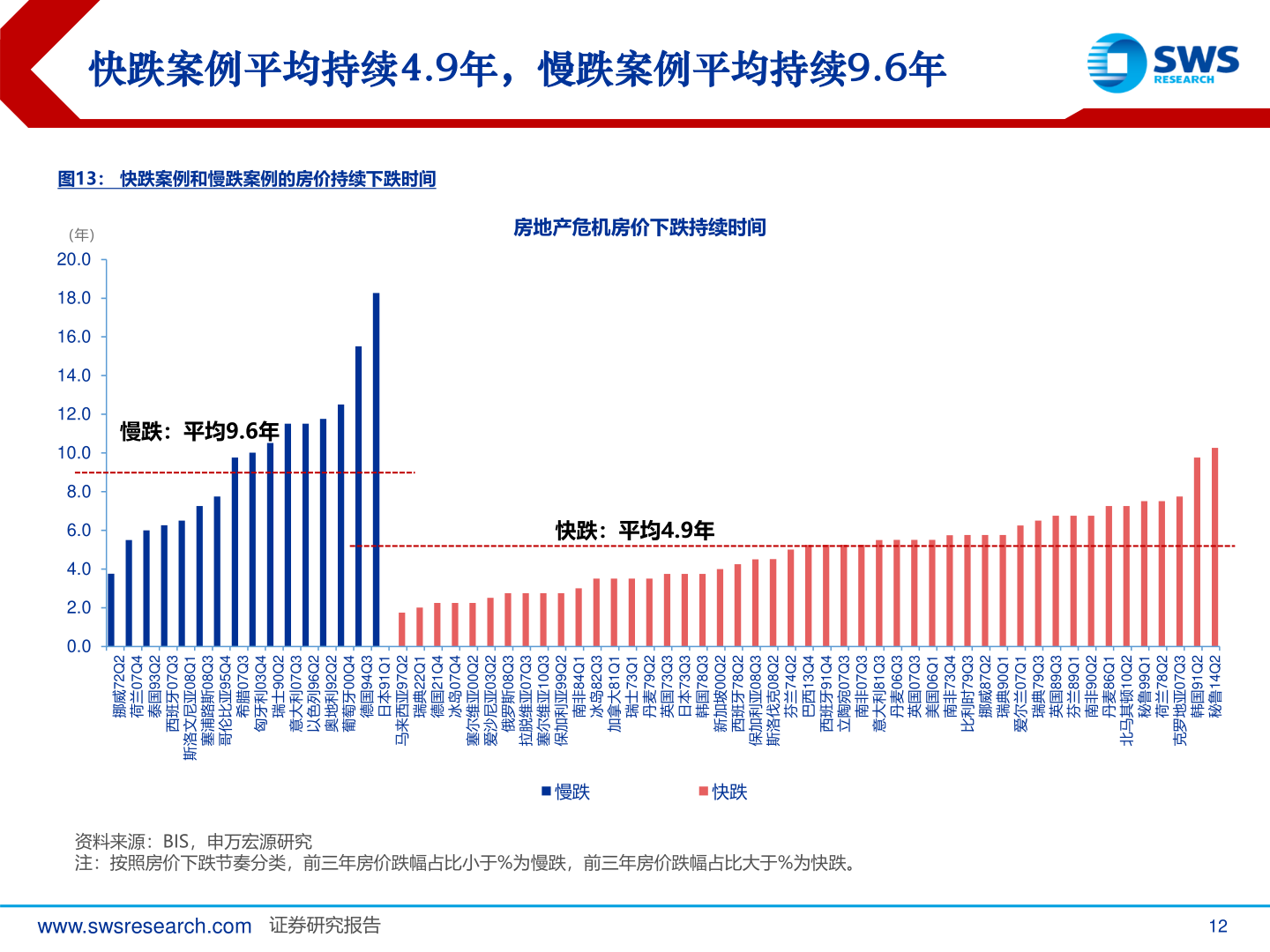 谁能回答快跌案例平均持续4.9年，慢跌案例平均持续9.6年