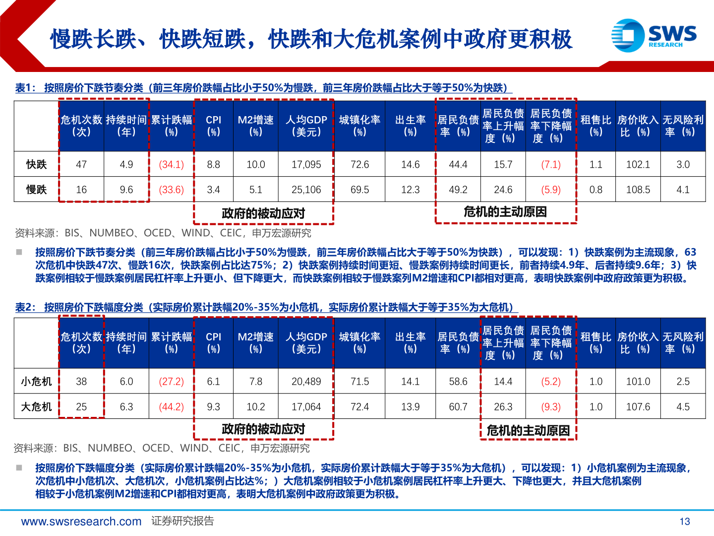 想问下各位网友慢跌长跌、快跌短跌，快跌和大危机案例中政府更积极