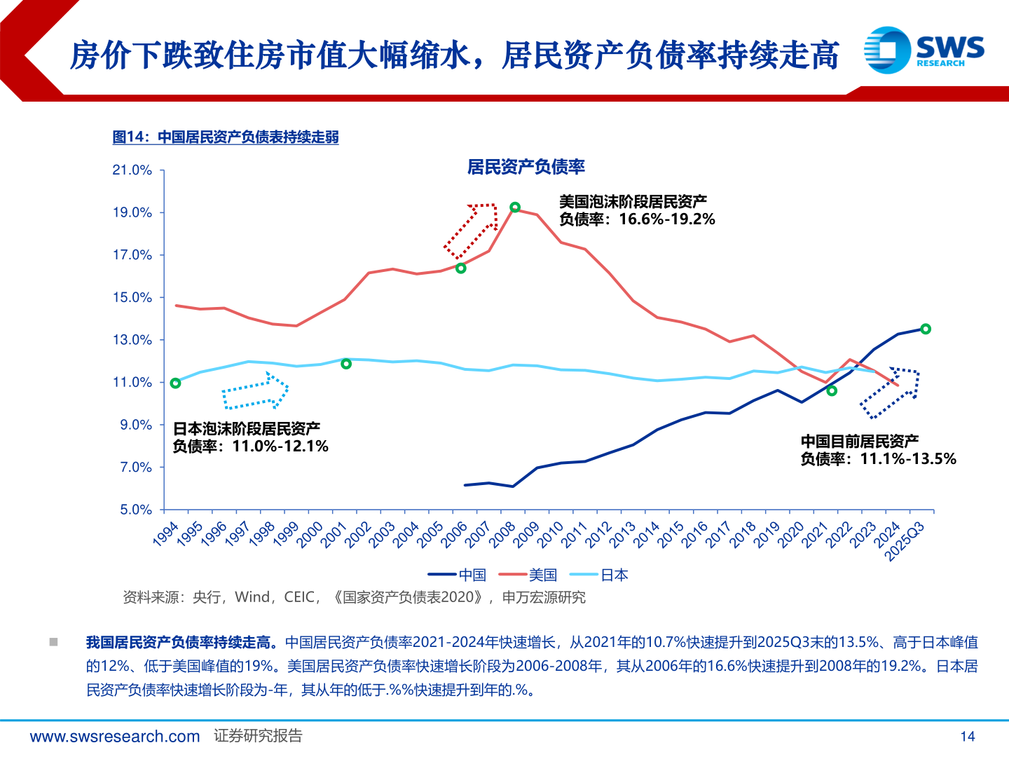 各位网友请教一下房价下跌致住房市值大幅缩水，居民资产负债率持续走高