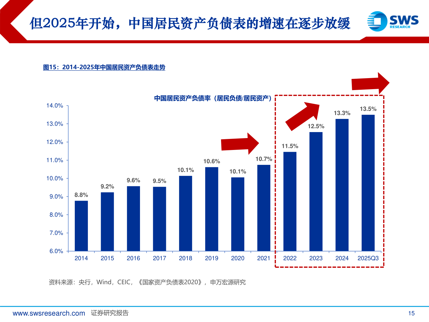 想问下各位网友但2025年开始，中国居民资产负债表的增速在逐步放缓